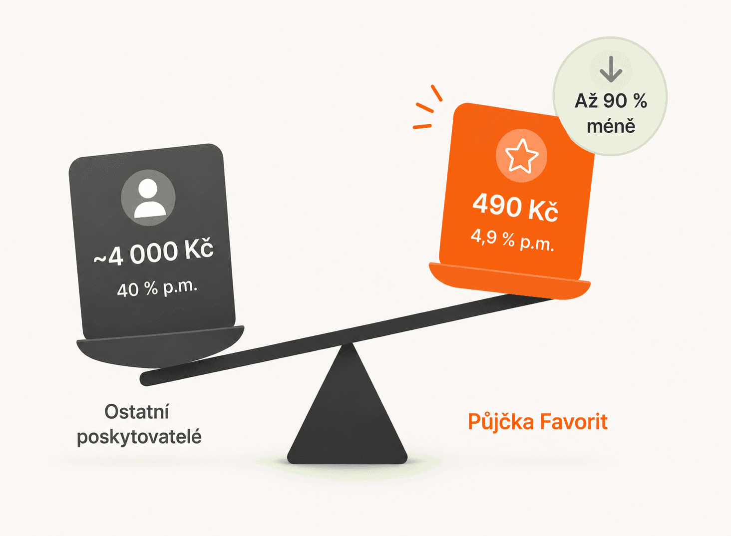 Váha: ostatní poskytovatelé ~4 000 Kč (40 % p.m.) vs. Půjčka Favorit 490 Kč (4,9 % p.m.)